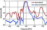 Figure 3. Filter characteristics of B3550 and B3575